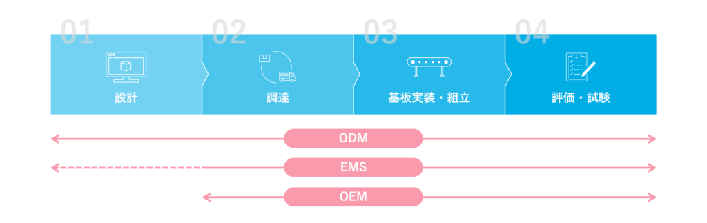 委託サービスの種類をまとめた図