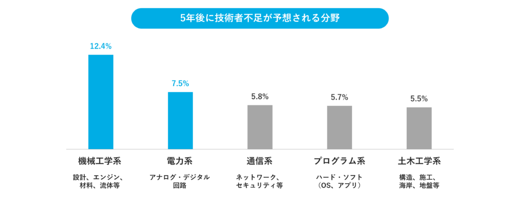 5年後に技術者が不足されると予想される分野をまとめた表