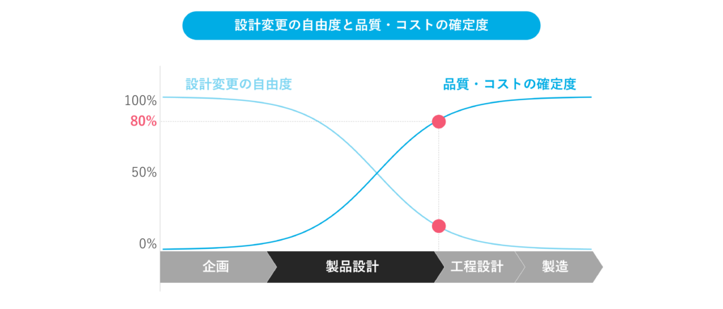 設計変更の自由度と品質・コストの確定度について表した図