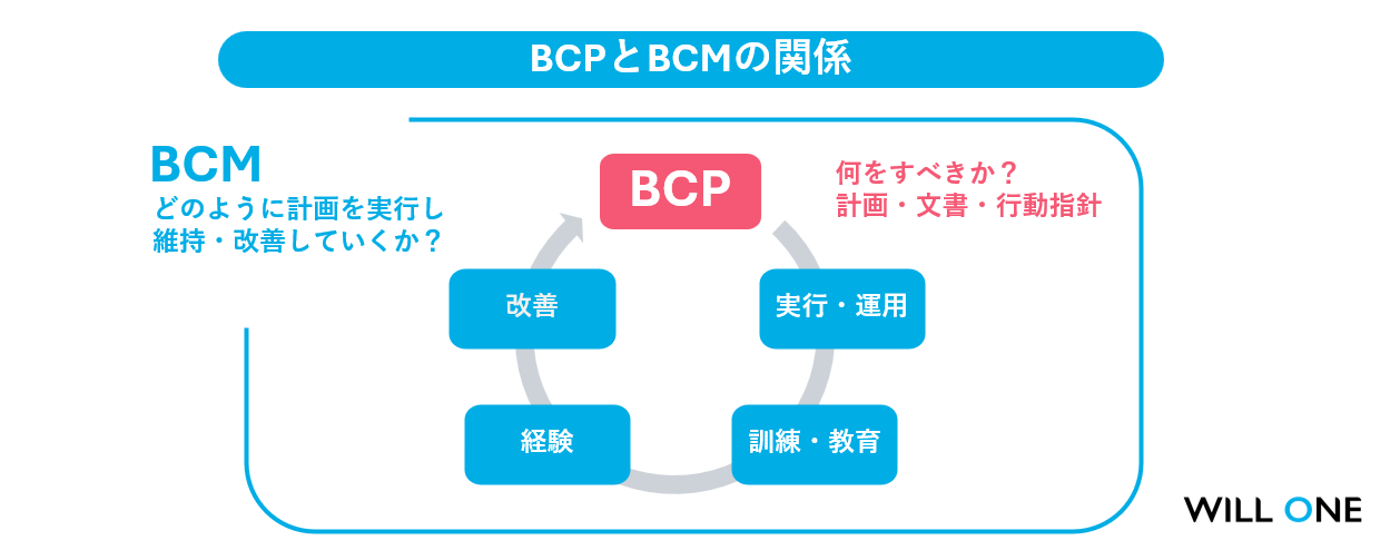 BCPとBCMの関係を示す図