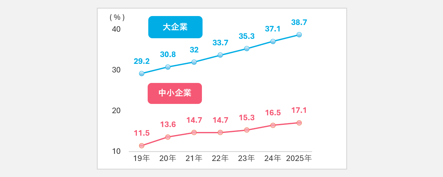 大企業と中小企業のBCP策定率の推移を示す折れ線グラフ